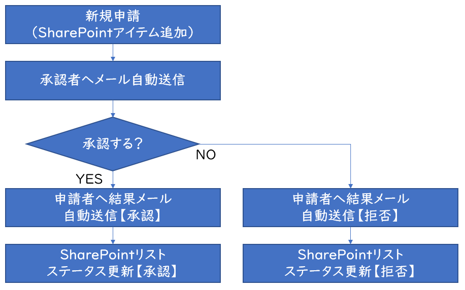 Power Automateで作成した承認ワークフローをカスタマイズする ぽんこつｓｅの無事是名馬